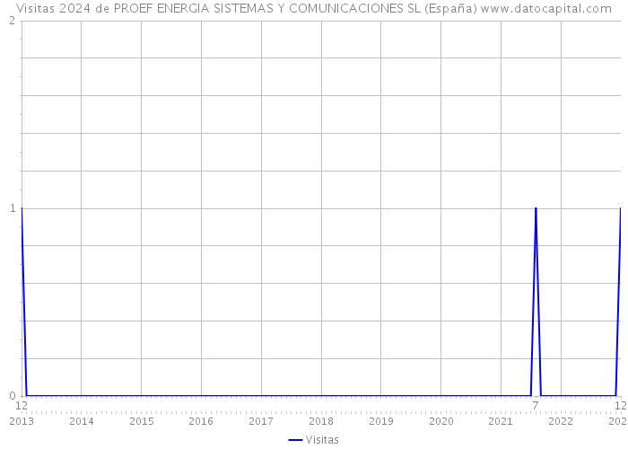 Visitas 2024 de PROEF ENERGIA SISTEMAS Y COMUNICACIONES SL (España) 