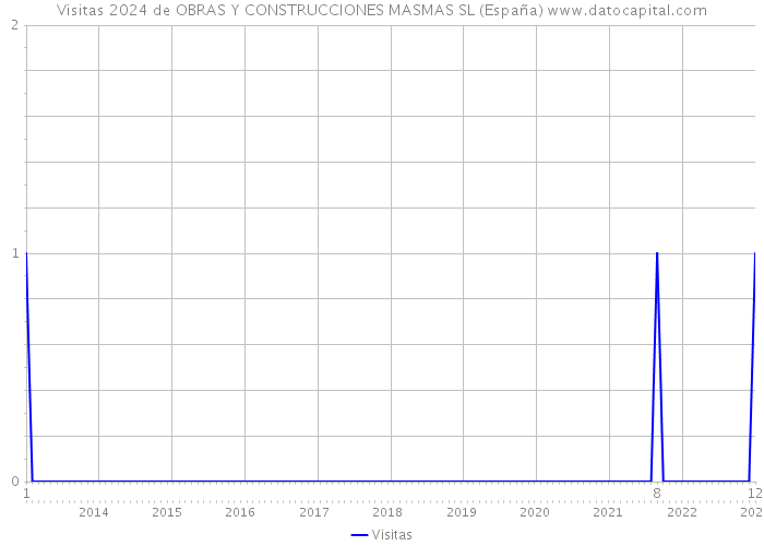 Visitas 2024 de OBRAS Y CONSTRUCCIONES MASMAS SL (España) 
