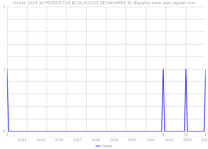 Visitas 2024 de PRODUCTOS ECOLOGICOS DE NAVARRA SL (España) 