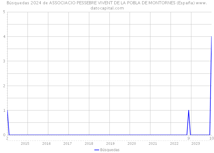Búsquedas 2024 de ASSOCIACIO PESSEBRE VIVENT DE LA POBLA DE MONTORNES (España) 