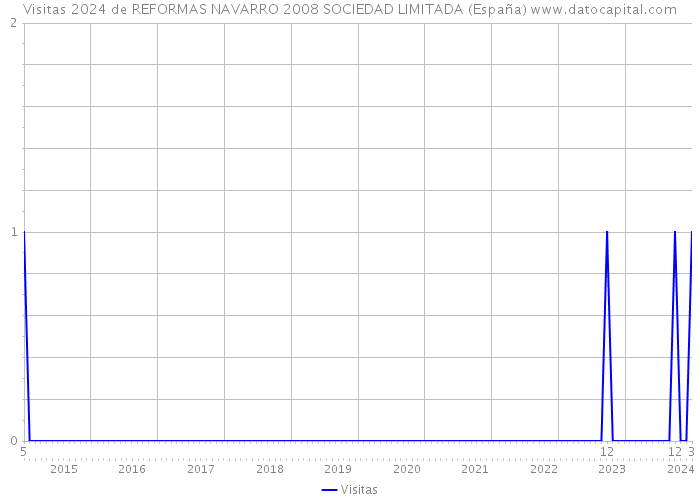Visitas 2024 de REFORMAS NAVARRO 2008 SOCIEDAD LIMITADA (España) 