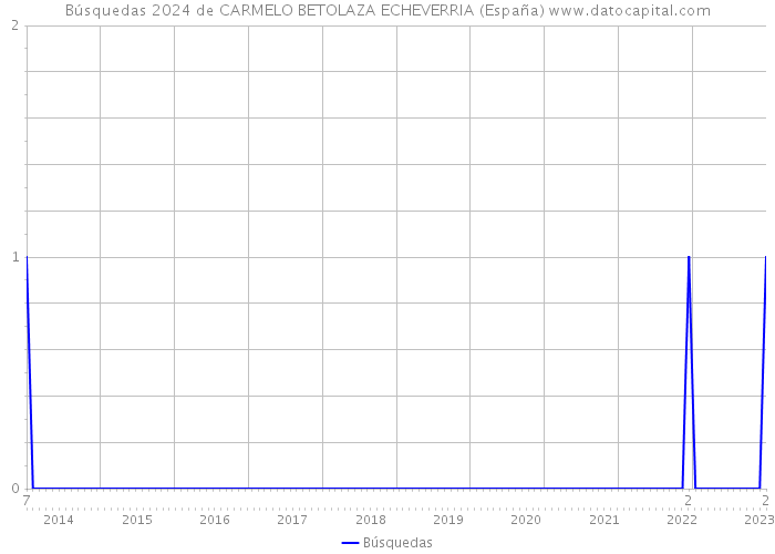 Búsquedas 2024 de CARMELO BETOLAZA ECHEVERRIA (España) 