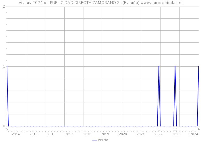Visitas 2024 de PUBLICIDAD DIRECTA ZAMORANO SL (España) 