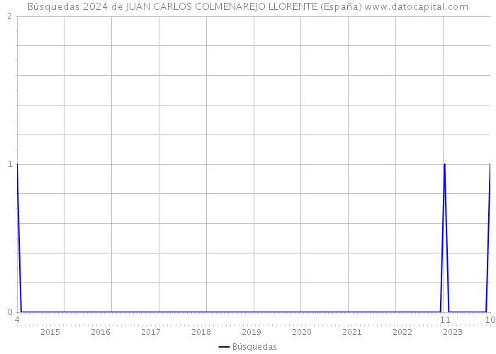 Búsquedas 2024 de JUAN CARLOS COLMENAREJO LLORENTE (España) 