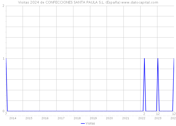 Visitas 2024 de CONFECCIONES SANTA PAULA S.L. (España) 