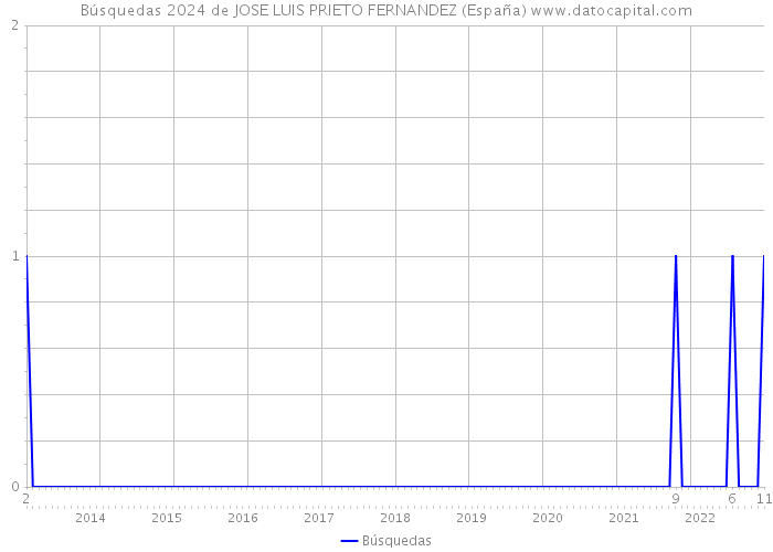 Búsquedas 2024 de JOSE LUIS PRIETO FERNANDEZ (España) 