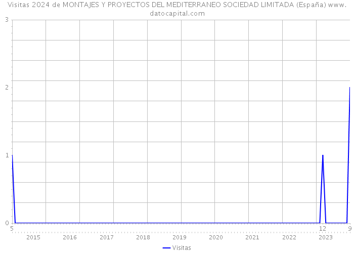 Visitas 2024 de MONTAJES Y PROYECTOS DEL MEDITERRANEO SOCIEDAD LIMITADA (España) 