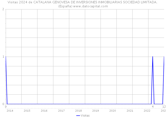 Visitas 2024 de CATALANA GENOVESA DE INVERSIONES INMOBILIARIAS SOCIEDAD LIMITADA. (España) 