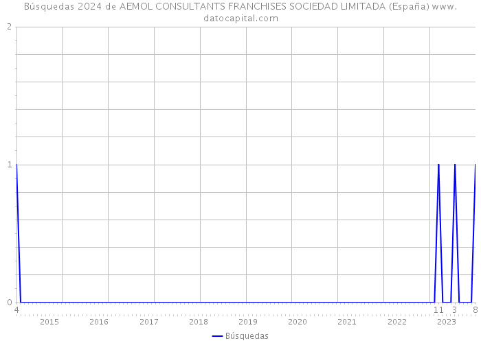 Búsquedas 2024 de AEMOL CONSULTANTS FRANCHISES SOCIEDAD LIMITADA (España) 