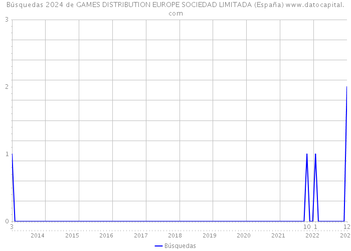 Búsquedas 2024 de GAMES DISTRIBUTION EUROPE SOCIEDAD LIMITADA (España) 