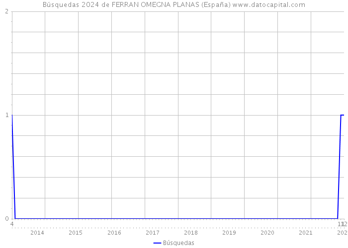 Búsquedas 2024 de FERRAN OMEGNA PLANAS (España) 