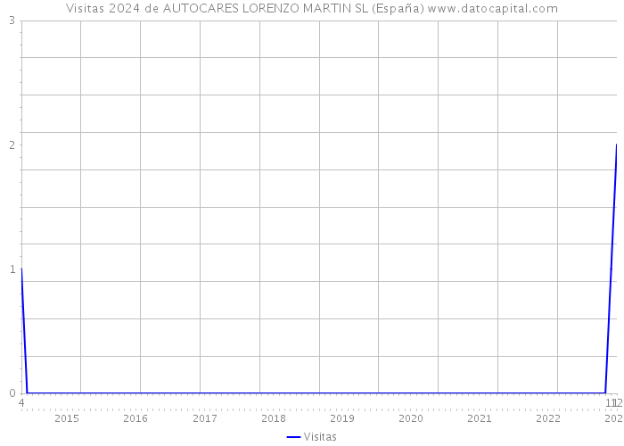 Visitas 2024 de AUTOCARES LORENZO MARTIN SL (España) 