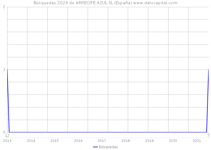 Búsquedas 2024 de ARRECIFE AZUL SL (España) 