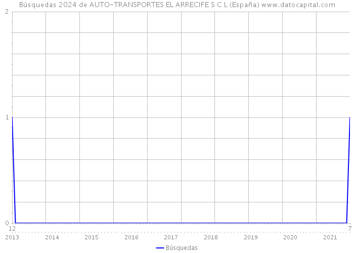 Búsquedas 2024 de AUTO-TRANSPORTES EL ARRECIFE S C L (España) 