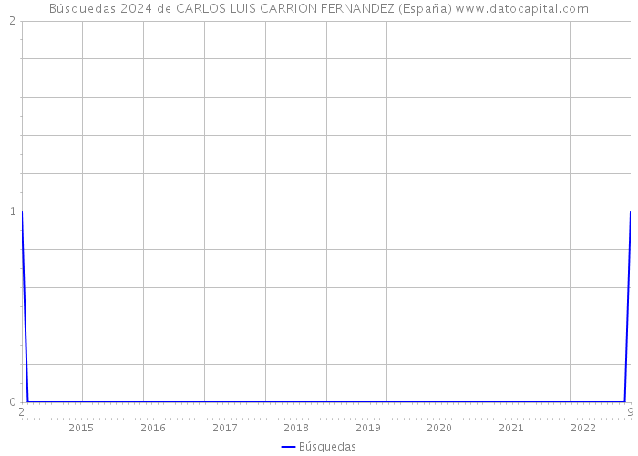 Búsquedas 2024 de CARLOS LUIS CARRION FERNANDEZ (España) 