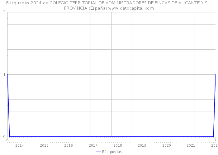 Búsquedas 2024 de COLEGIO TERRITORIAL DE ADMINISTRADORES DE FINCAS DE ALICANTE Y SU PROVINCIA (España) 