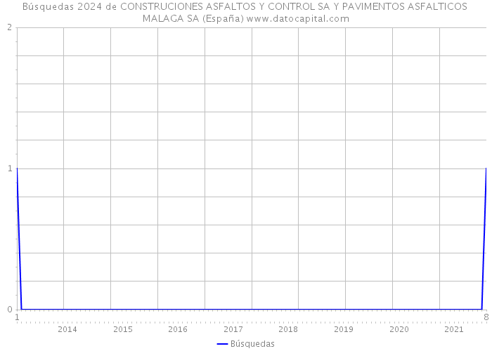 Búsquedas 2024 de CONSTRUCIONES ASFALTOS Y CONTROL SA Y PAVIMENTOS ASFALTICOS MALAGA SA (España) 
