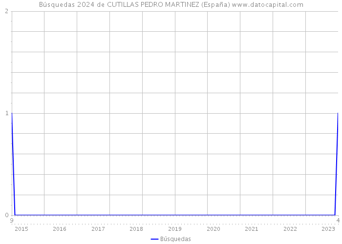 Búsquedas 2024 de CUTILLAS PEDRO MARTINEZ (España) 