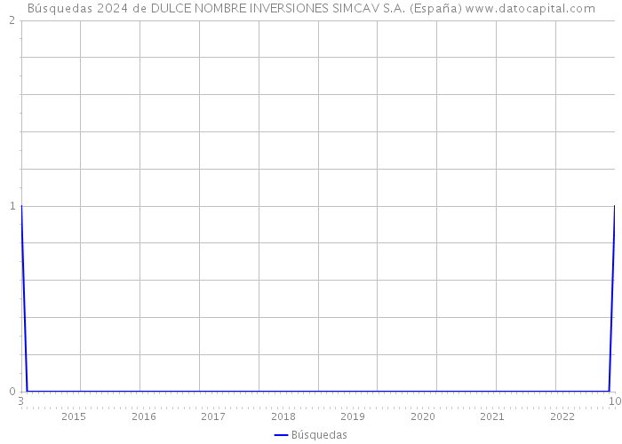 Búsquedas 2024 de DULCE NOMBRE INVERSIONES SIMCAV S.A. (España) 