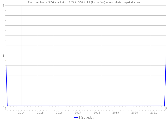 Búsquedas 2024 de FARID YOUSSOUFI (España) 