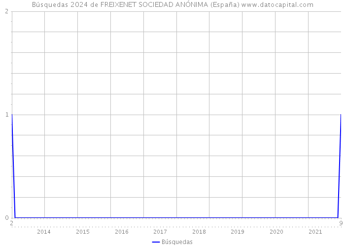 Búsquedas 2024 de FREIXENET SOCIEDAD ANÓNIMA (España) 