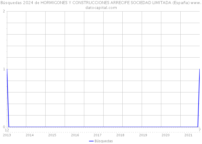 Búsquedas 2024 de HORMIGONES Y CONSTRUCCIONES ARRECIFE SOCIEDAD LIMITADA (España) 