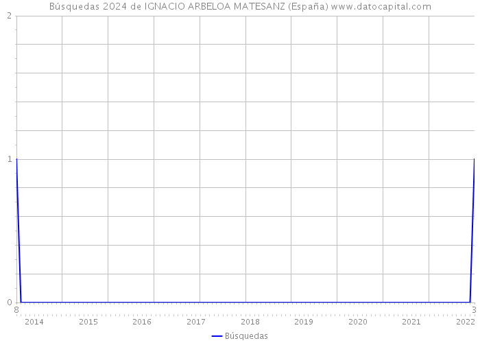Búsquedas 2024 de IGNACIO ARBELOA MATESANZ (España) 