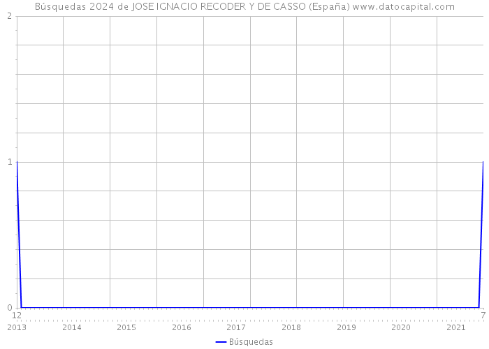 Búsquedas 2024 de JOSE IGNACIO RECODER Y DE CASSO (España) 