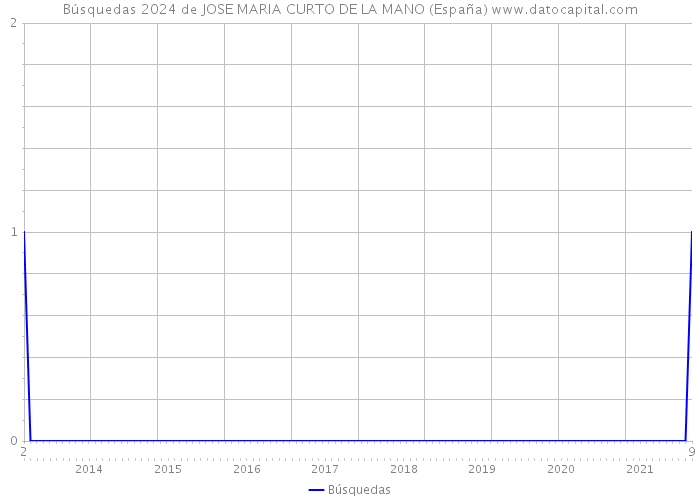 Búsquedas 2024 de JOSE MARIA CURTO DE LA MANO (España) 