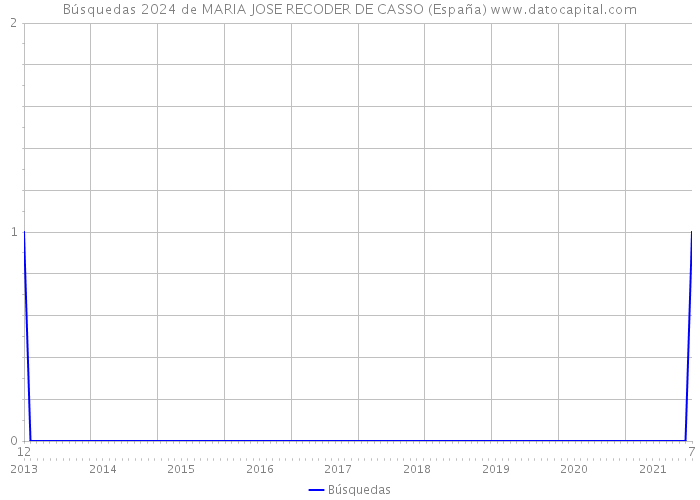 Búsquedas 2024 de MARIA JOSE RECODER DE CASSO (España) 