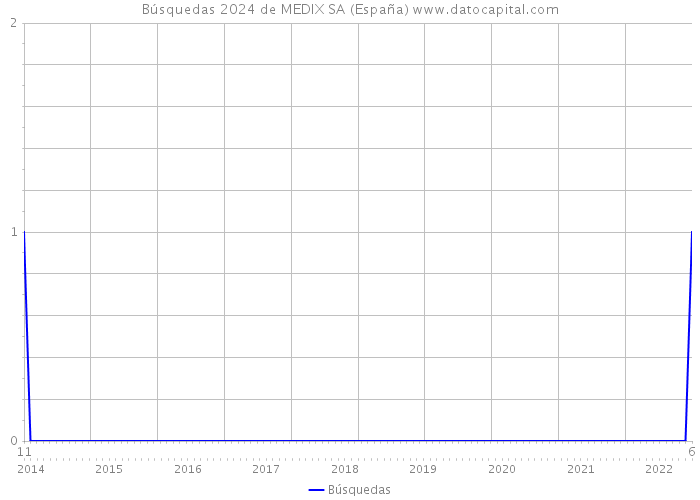 Búsquedas 2024 de MEDIX SA (España) 