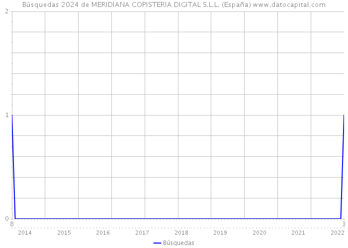 Búsquedas 2024 de MERIDIANA COPISTERIA DIGITAL S.L.L. (España) 
