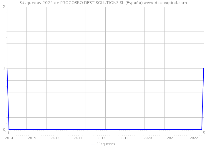 Búsquedas 2024 de PROCOBRO DEBT SOLUTIONS SL (España) 