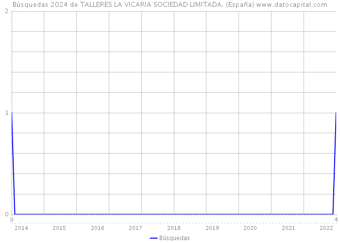 Búsquedas 2024 de TALLERES LA VICARIA SOCIEDAD LIMITADA. (España) 