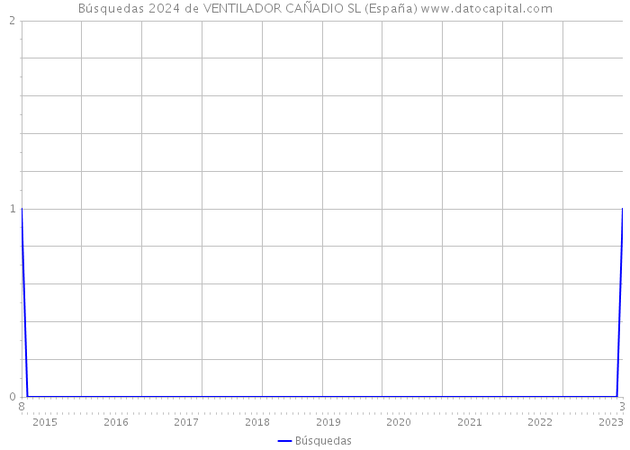Búsquedas 2024 de VENTILADOR CAÑADIO SL (España) 