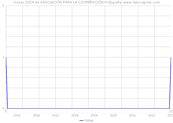 Visitas 2024 de ASOCIACIÓN PARA LA COOPERACIÓN H (España) 