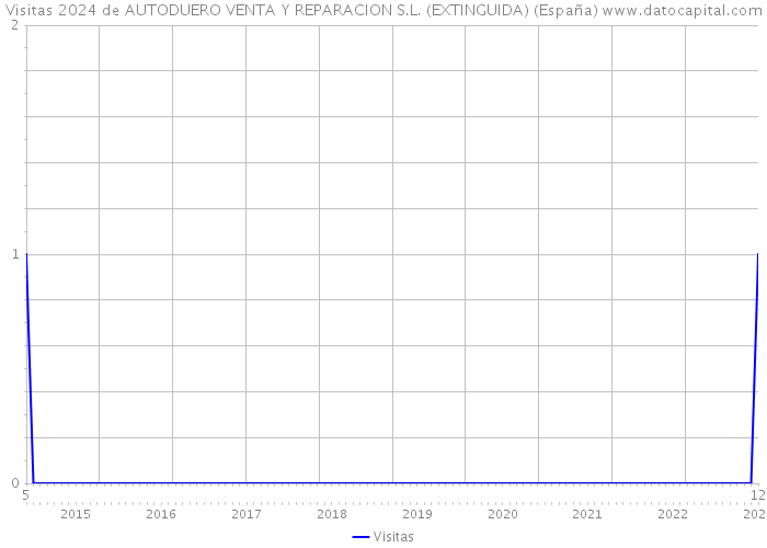 Visitas 2024 de AUTODUERO VENTA Y REPARACION S.L. (EXTINGUIDA) (España) 