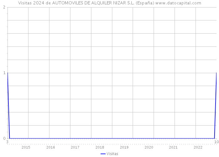 Visitas 2024 de AUTOMOVILES DE ALQUILER NIZAR S.L. (España) 
