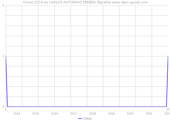 Visitas 2024 de CARLOS ANTORANZ PEREDA (España) 