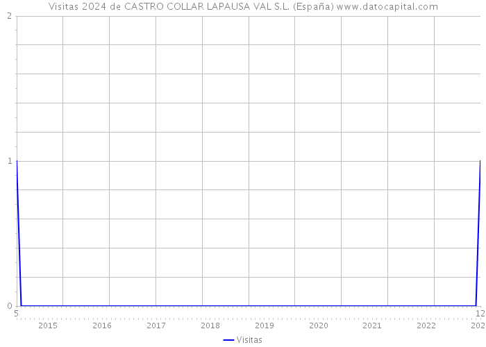 Visitas 2024 de CASTRO COLLAR LAPAUSA VAL S.L. (España) 