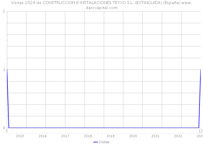 Visitas 2024 de CONSTRUCCION E INSTALACIONES TEYXO S.L. (EXTINGUIDA) (España) 