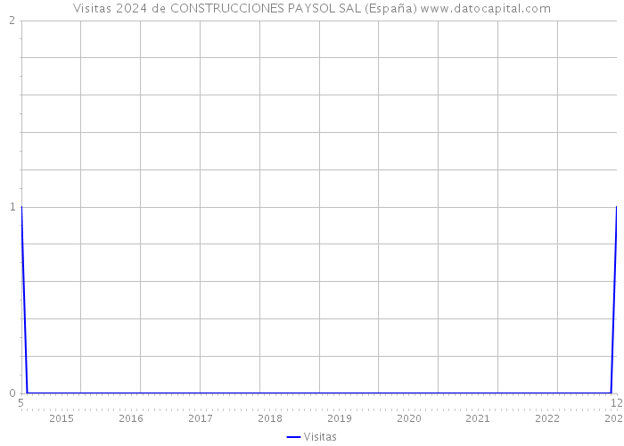 Visitas 2024 de CONSTRUCCIONES PAYSOL SAL (España) 