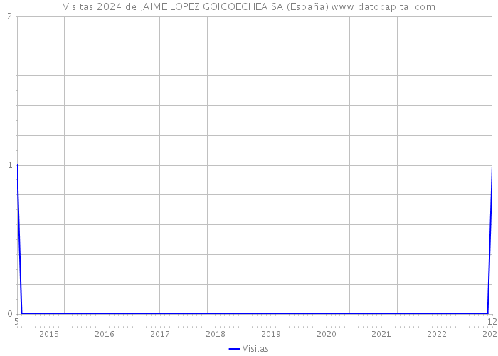 Visitas 2024 de JAIME LOPEZ GOICOECHEA SA (España) 