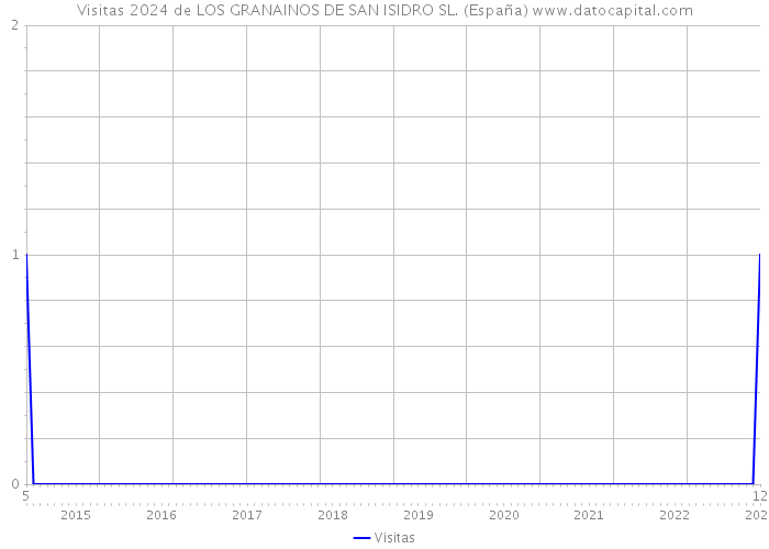 Visitas 2024 de LOS GRANAINOS DE SAN ISIDRO SL. (España) 