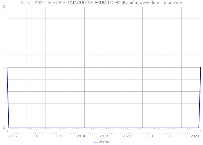 Visitas 2024 de MARIA INMACULADA EGUIA LOPEZ (España) 