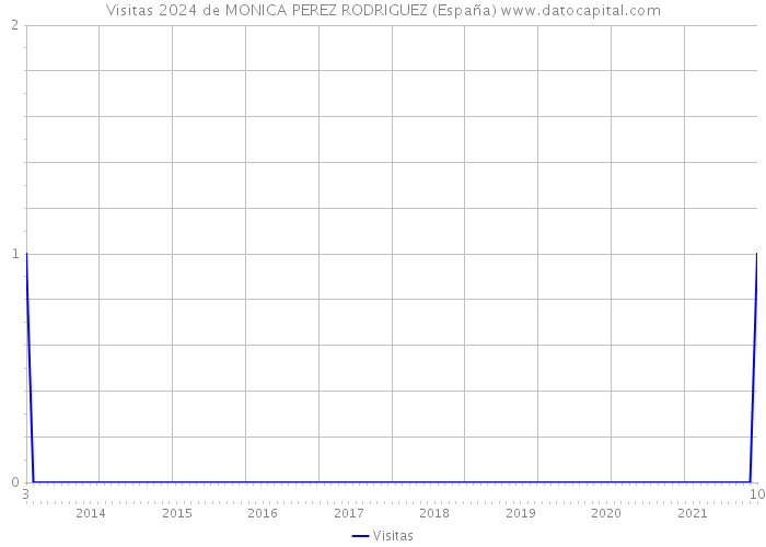 Visitas 2024 de MONICA PEREZ RODRIGUEZ (España) 