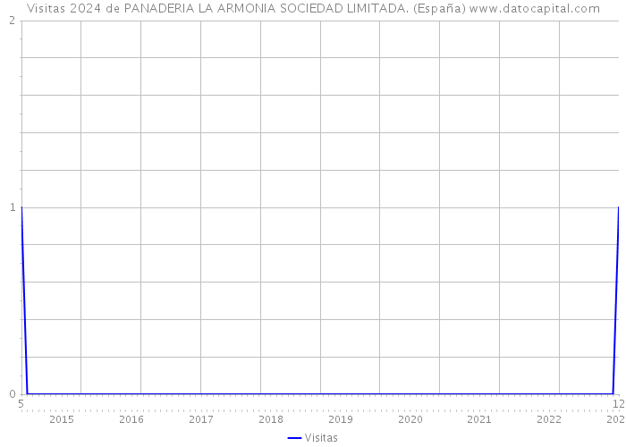 Visitas 2024 de PANADERIA LA ARMONIA SOCIEDAD LIMITADA. (España) 