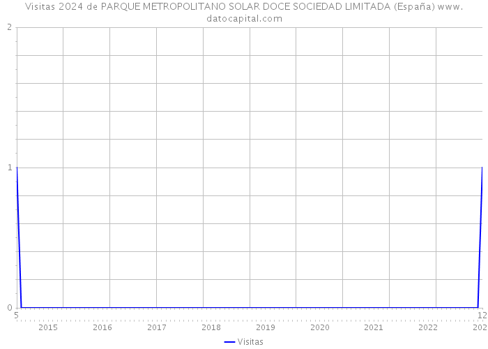 Visitas 2024 de PARQUE METROPOLITANO SOLAR DOCE SOCIEDAD LIMITADA (España) 