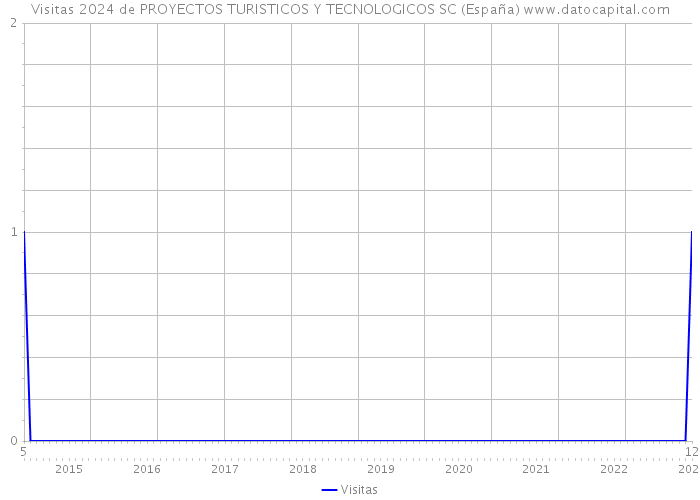 Visitas 2024 de PROYECTOS TURISTICOS Y TECNOLOGICOS SC (España) 