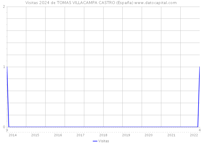 Visitas 2024 de TOMAS VILLACAMPA CASTRO (España) 